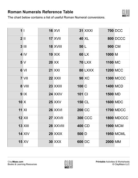 Numeral Numbers Chart